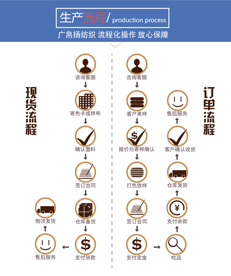 广帛扬纺织详情页模板-生产流程