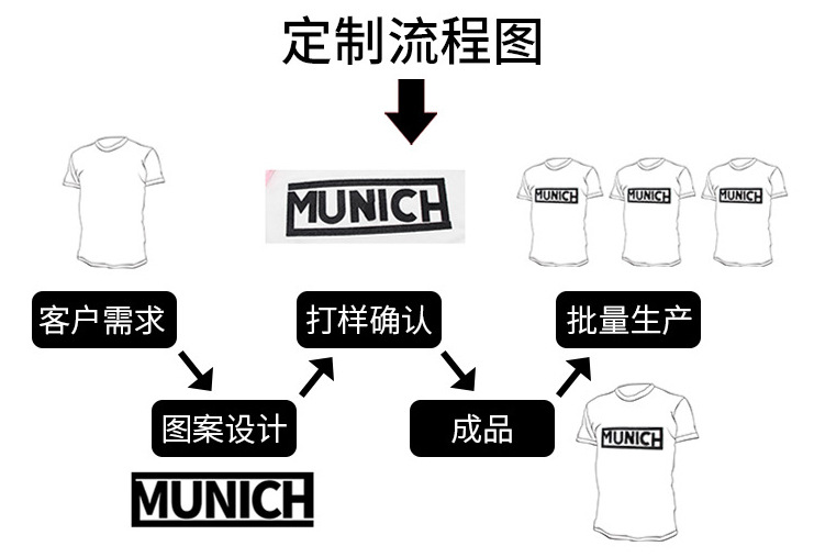 定制流程
