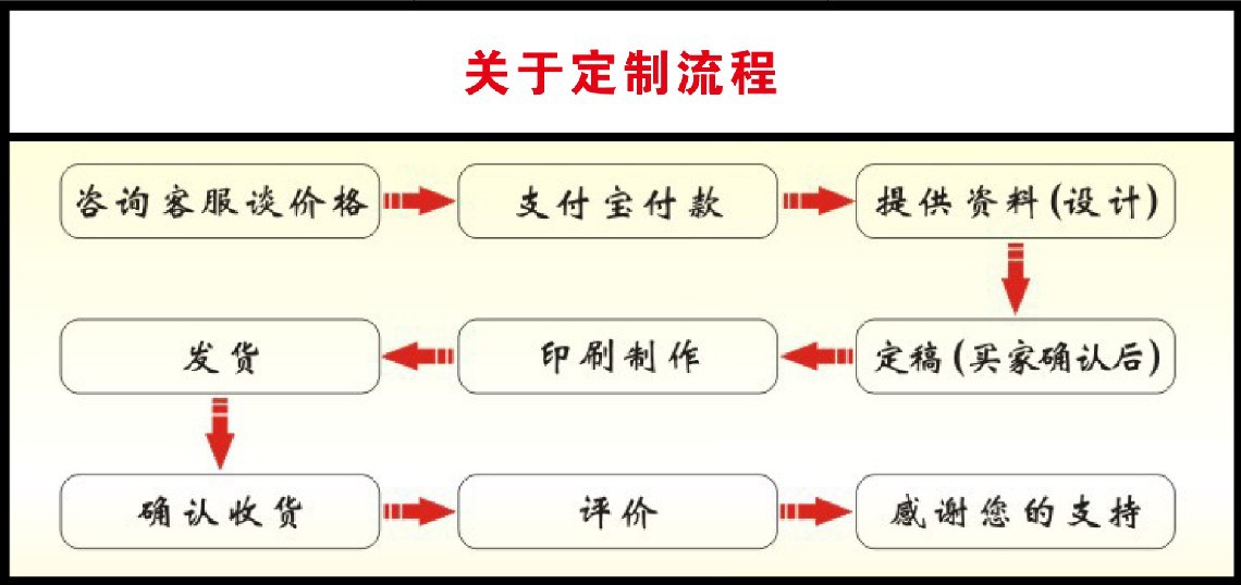 订做流程